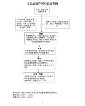 食品流通許可證延續(xù)換證辦理流程
