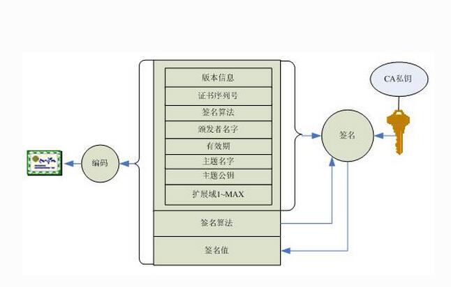 2017廣州公司稅務(wù)當(dāng)中數(shù)字證書詳解