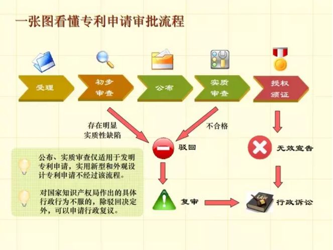 發明專利申請流程